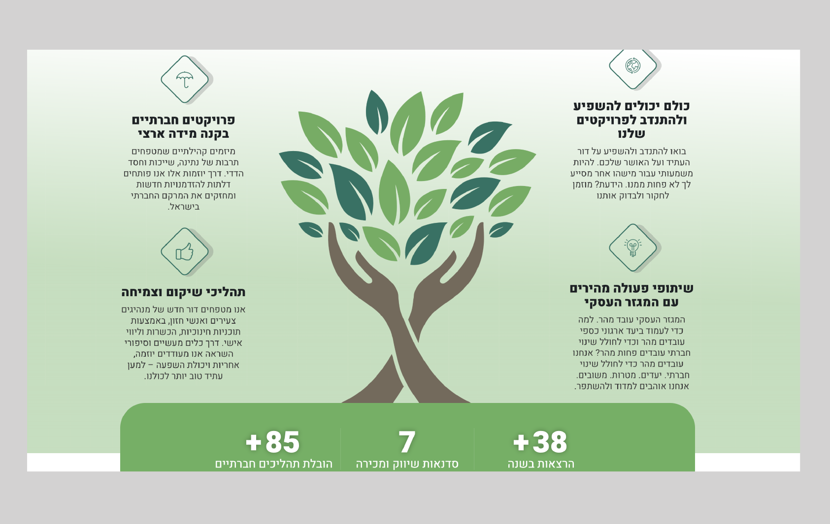 עיצוב אזור פוטר וטפסים להרשמה לניוזלטר באתר של עמותה רשומה